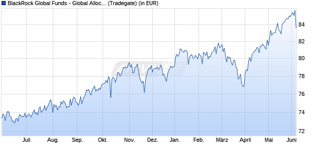 Performance des BlackRock Global Funds - Global Allocation Fund A2 EUR (WKN A0BL2G, ISIN LU0171283459)