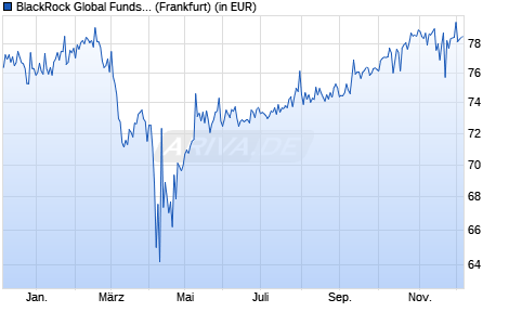 Performance des BlackRock Global Funds - Global Allocation Fund A2 EUR (WKN A0BL2G, ISIN LU0171283459)