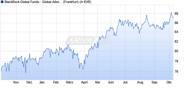 Performance des BlackRock Global Funds - Global Allocation Fund A2 EUR (WKN A0BL2G, ISIN LU0171283459)