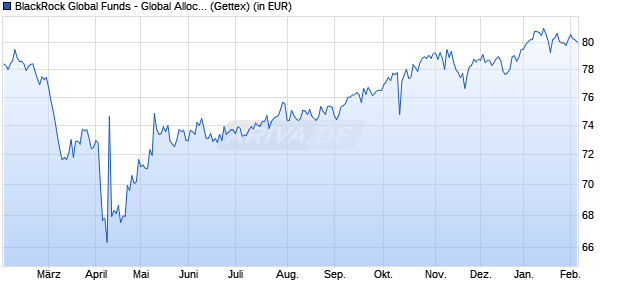 Performance des BlackRock Global Funds - Global Allocation Fund A2 EUR (WKN A0BL2G, ISIN LU0171283459)