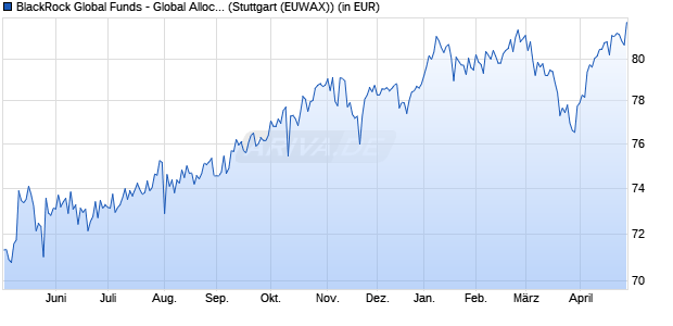 Performance des BlackRock Global Funds - Global Allocation Fund A2 EUR (WKN A0BL2G, ISIN LU0171283459)