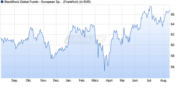 Performance des BlackRock Global Funds - European Special Situations A2 USD (WKN A0BL2H, ISIN LU0171276677)