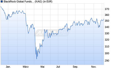 Performance des BlackRock Global Funds - US Mid-Cap Value Fund A2 EUR (WKN A0BL2K, ISIN LU0171298648)