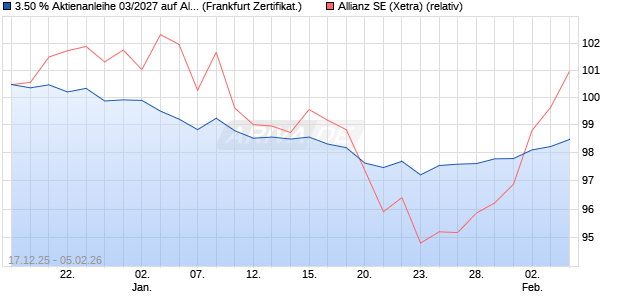 3.50 % Aktienanleihe 03/2027 auf Allianz [DekaBank . (WKN: DK1G5J) Chart