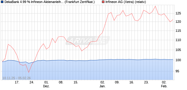 DekaBank 4.99 % Infineon Aktienanleihe 06/2026 auf. (WKN: DK1G5N) Chart