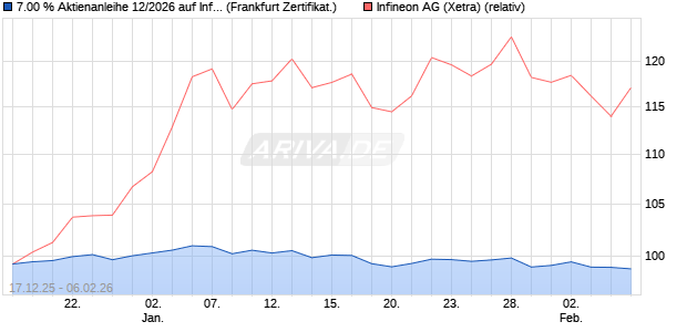 7.00 % Aktienanleihe 12/2026 auf Infineon [DekaBan. (WKN: DK1G5L) Chart