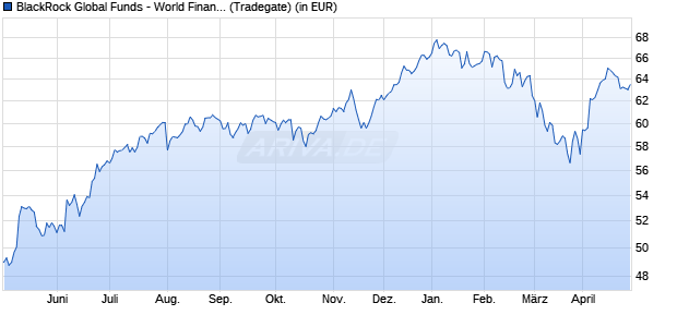 Performance des BlackRock Global Funds - World Financials Fund A2RF EUR (WKN A0BL2N, ISIN LU0171304719)