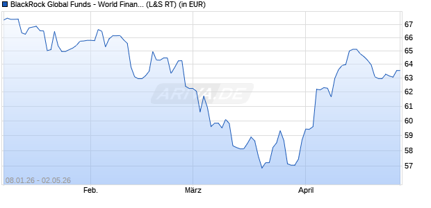 Performance des BlackRock Global Funds - World Financials Fund A2RF EUR (WKN A0BL2N, ISIN LU0171304719)
