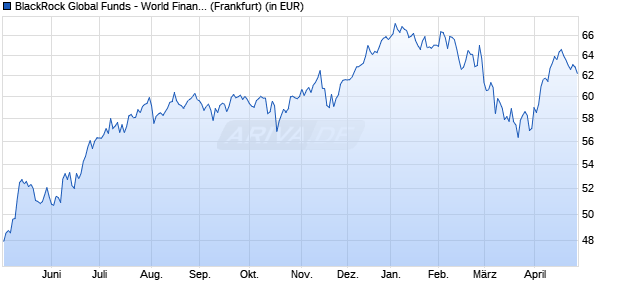 Performance des BlackRock Global Funds - World Financials Fund A2RF EUR (WKN A0BL2N, ISIN LU0171304719)