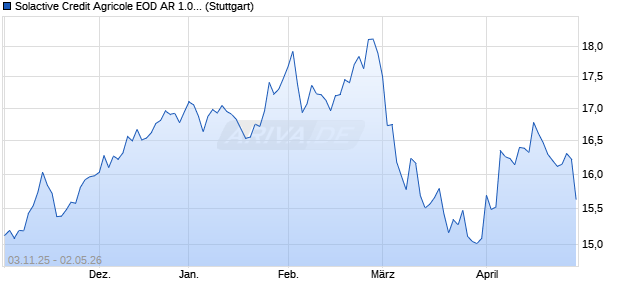 Solactive Credit Agricole EOD AR 1.05 Index (2025-05. Chart