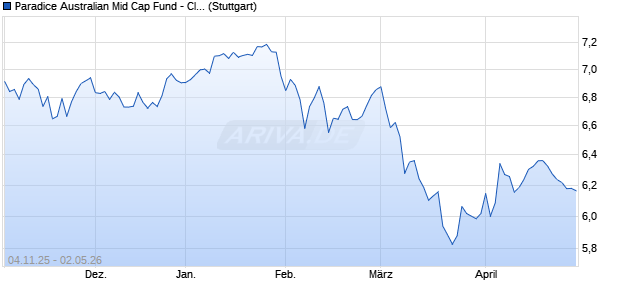 Paradice Australian Mid Cap Fund - Class A AUD INAV Chart