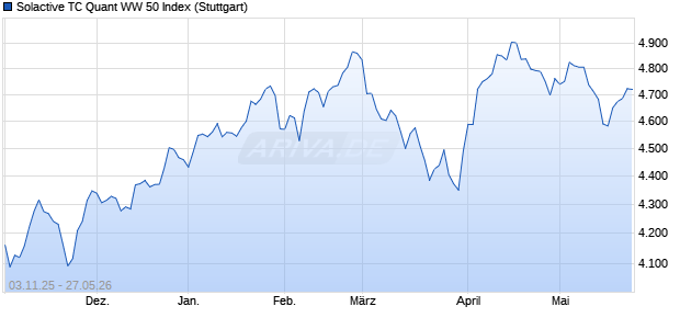 Solactive TC Quant WW 50 Index Chart