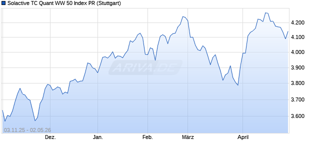 Solactive TC Quant WW 50 Index PR Chart