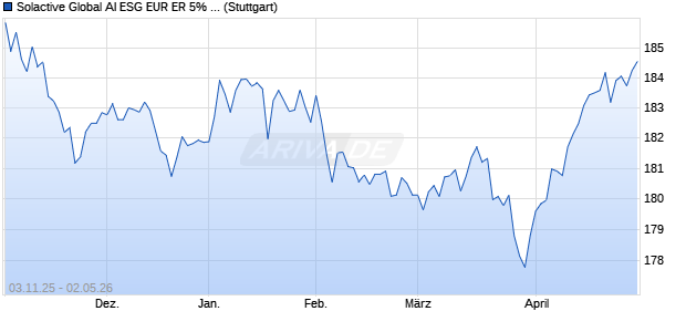 Solactive Global AI ESG EUR ER 5% VT 1% Decreme. Chart