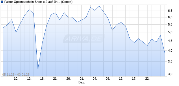 Faktor Optionsschein Short x 3 auf Jinkosolar Holdin. (WKN: UN19QJ) Chart