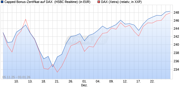 Capped Bonus-Zertifikat auf DAX [HSBC Trinkaus & B. (WKN: HT9NQN) Chart