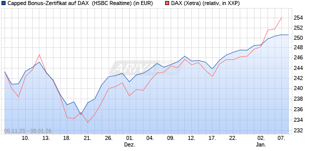 Capped Bonus-Zertifikat auf DAX [HSBC Trinkaus & B. (WKN: HT9NQQ) Chart