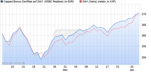 Capped Bonus-Zertifikat auf DAX [HSBC Trinkaus & B. (WKN: HT9NQV) Chart