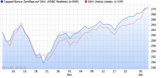 Capped Bonus-Zertifikat auf DAX [HSBC Trinkaus & B. (WKN: HT9NQX) Chart