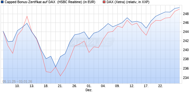 Capped Bonus-Zertifikat auf DAX [HSBC Trinkaus & B. (WKN: HT9NQY) Chart