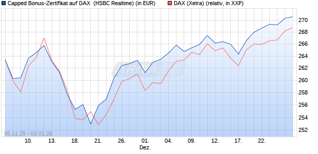 Capped Bonus-Zertifikat auf DAX [HSBC Trinkaus & B. (WKN: HT9NR3) Chart