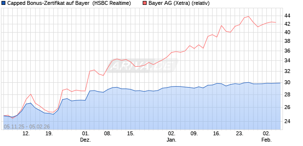 Capped Bonus-Zertifikat auf Bayer [HSBC Trinkaus & . (WKN: HT9NSJ) Chart