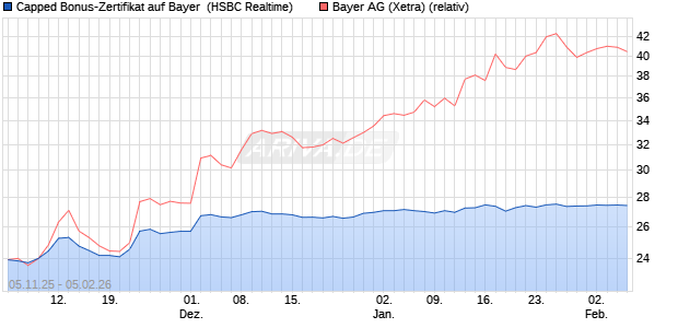 Capped Bonus-Zertifikat auf Bayer [HSBC Trinkaus & . (WKN: HT9NSL) Chart
