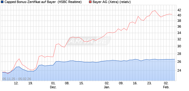 Capped Bonus-Zertifikat auf Bayer [HSBC Trinkaus & . (WKN: HT9NSM) Chart
