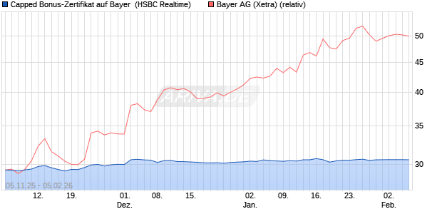 Capped Bonus-Zertifikat auf Bayer [HSBC Trinkaus & . (WKN: HT9NSN) Chart