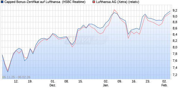 Capped Bonus-Zertifikat auf Lufthansa [HSBC Trinka. (WKN: HT9NUP) Chart