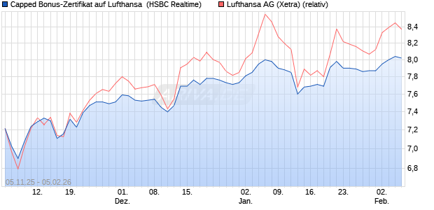 Capped Bonus-Zertifikat auf Lufthansa [HSBC Trinka. (WKN: HT9NUQ) Chart
