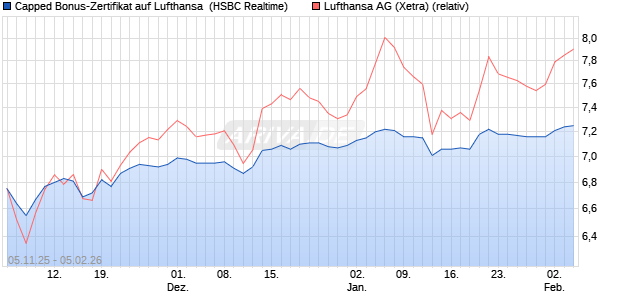 Capped Bonus-Zertifikat auf Lufthansa [HSBC Trinka. (WKN: HT9NUT) Chart