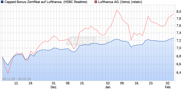 Capped Bonus-Zertifikat auf Lufthansa [HSBC Trinka. (WKN: HT9NUU) Chart