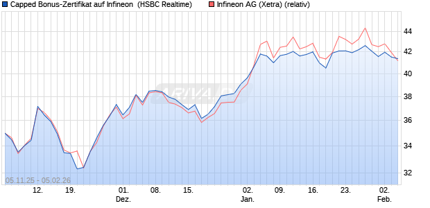 Capped Bonus-Zertifikat auf Infineon [HSBC Trinkaus. (WKN: HT9NYG) Chart