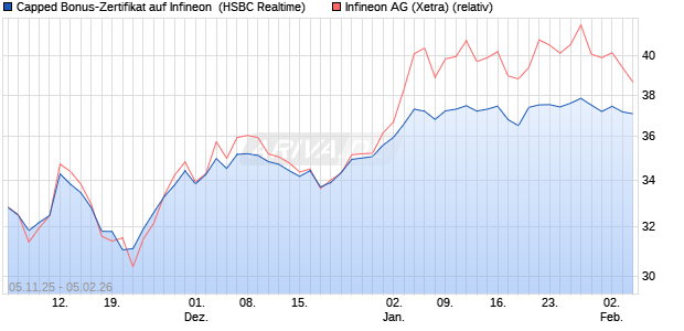 Capped Bonus-Zertifikat auf Infineon [HSBC Trinkaus. (WKN: HT9NYH) Chart