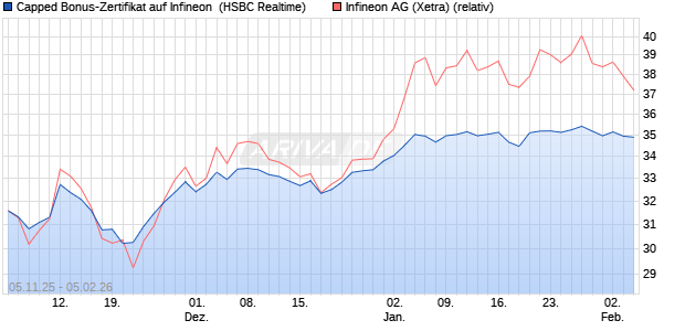 Capped Bonus-Zertifikat auf Infineon [HSBC Trinkaus. (WKN: HT9NYJ) Chart