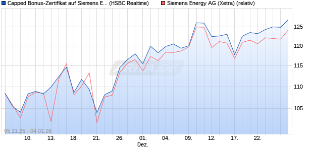 Capped Bonus-Zertifikat auf Siemens Energy [HSBC . (WKN: HT9P1K) Chart