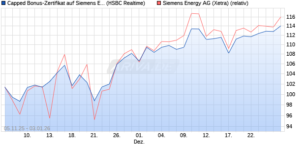 Capped Bonus-Zertifikat auf Siemens Energy [HSBC . (WKN: HT9P1L) Chart