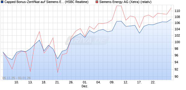 Capped Bonus-Zertifikat auf Siemens Energy [HSBC . (WKN: HT9P1M) Chart