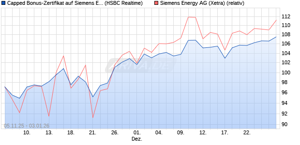 Capped Bonus-Zertifikat auf Siemens Energy [HSBC . (WKN: HT9P1Q) Chart
