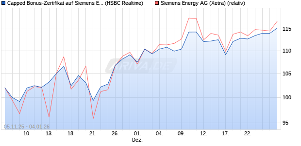 Capped Bonus-Zertifikat auf Siemens Energy [HSBC . (WKN: HT9P1S) Chart