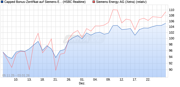 Capped Bonus-Zertifikat auf Siemens Energy [HSBC . (WKN: HT9P1T) Chart