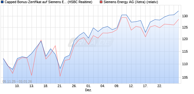 Capped Bonus-Zertifikat auf Siemens Energy [HSBC . (WKN: HT9P1X) Chart