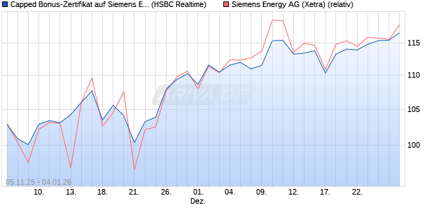 Capped Bonus-Zertifikat auf Siemens Energy [HSBC . (WKN: HT9P1Y) Chart