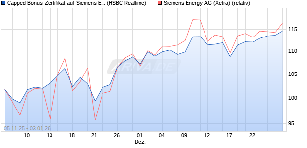 Capped Bonus-Zertifikat auf Siemens Energy [HSBC . (WKN: HT9P21) Chart