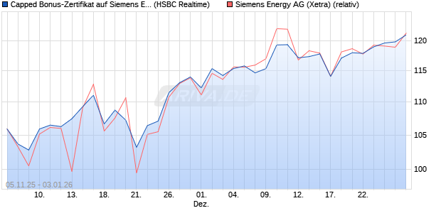 Capped Bonus-Zertifikat auf Siemens Energy [HSBC . (WKN: HT9P24) Chart