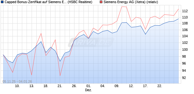 Capped Bonus-Zertifikat auf Siemens Energy [HSBC . (WKN: HT9P25) Chart