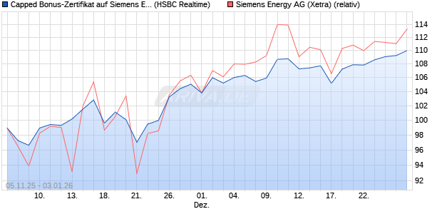 Capped Bonus-Zertifikat auf Siemens Energy [HSBC . (WKN: HT9P28) Chart