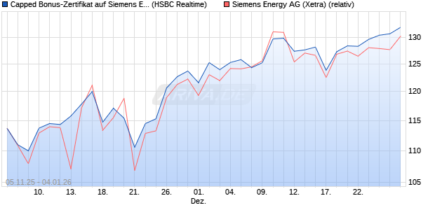 Capped Bonus-Zertifikat auf Siemens Energy [HSBC . (WKN: HT9P29) Chart