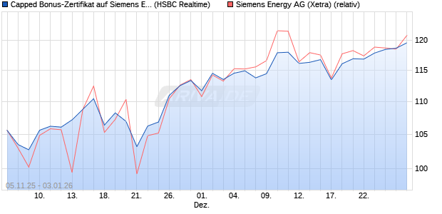 Capped Bonus-Zertifikat auf Siemens Energy [HSBC . (WKN: HT9P2A) Chart